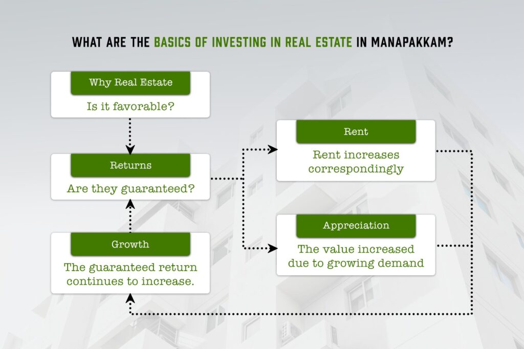 Real Estate in Manapakkam, Manapakkam Real Estate